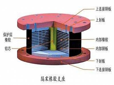 肃宁县通过构建力学模型来研究摩擦摆隔震支座隔震性能